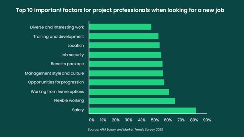 A chart showing the most important factors for project professionals when looking for a new job, according to APM's Salary and Market Trends Survey. Salary is most important.