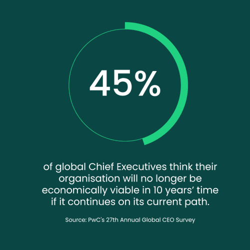 45% of global Chief Executives think their organisation will no longer be economically viable in 10 years’ time if it continues on its current path. Source: PwC's 27th Annual Global CEO Survey