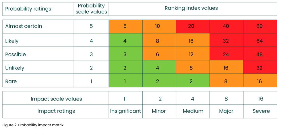 Probability impact matrix