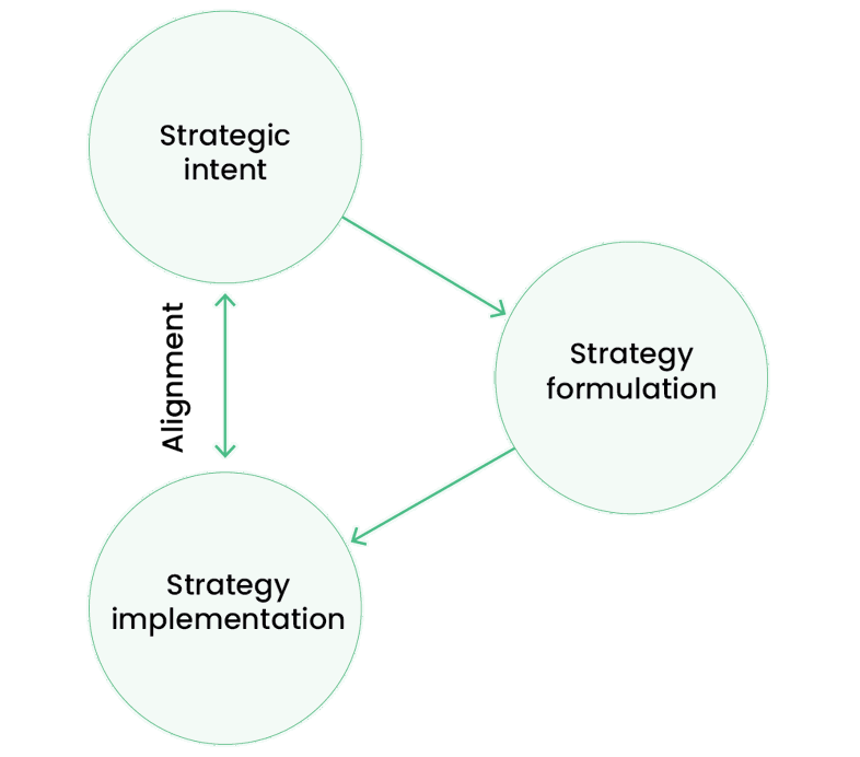 What is strategic intent? Hierarchy of strategic intent