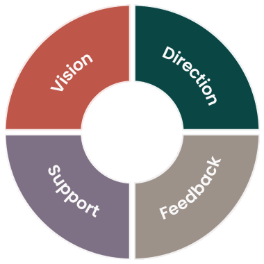 Donut with four sections; vision, direction, support & feedback