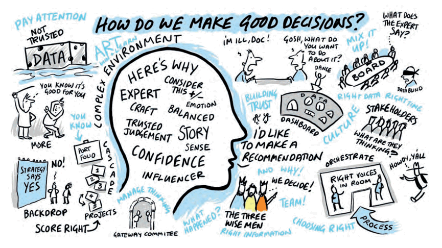 Illustration depicting 'How do we make good decisions?