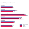Diversity And Inclusion Impact Of Disability On Career Development 620X620