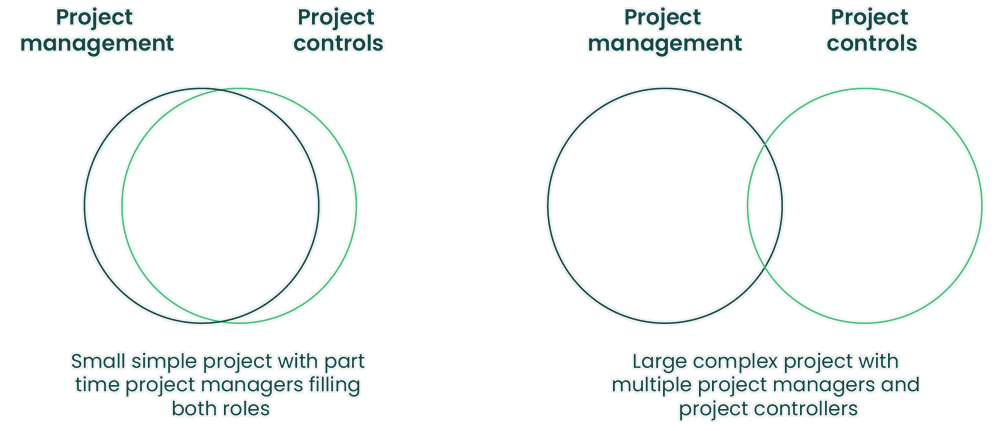 Figure 1: Project controls sizing – the scale and complexity of the project will influence the demarcation of the roles
Source: Senior Managers’ Guide to Project Controls ©QinetiQ