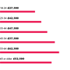 Salary By Age 620X620