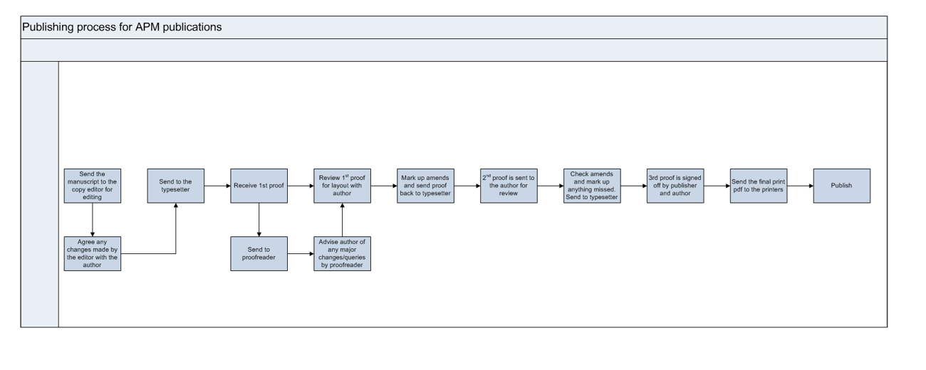 APM publishing process